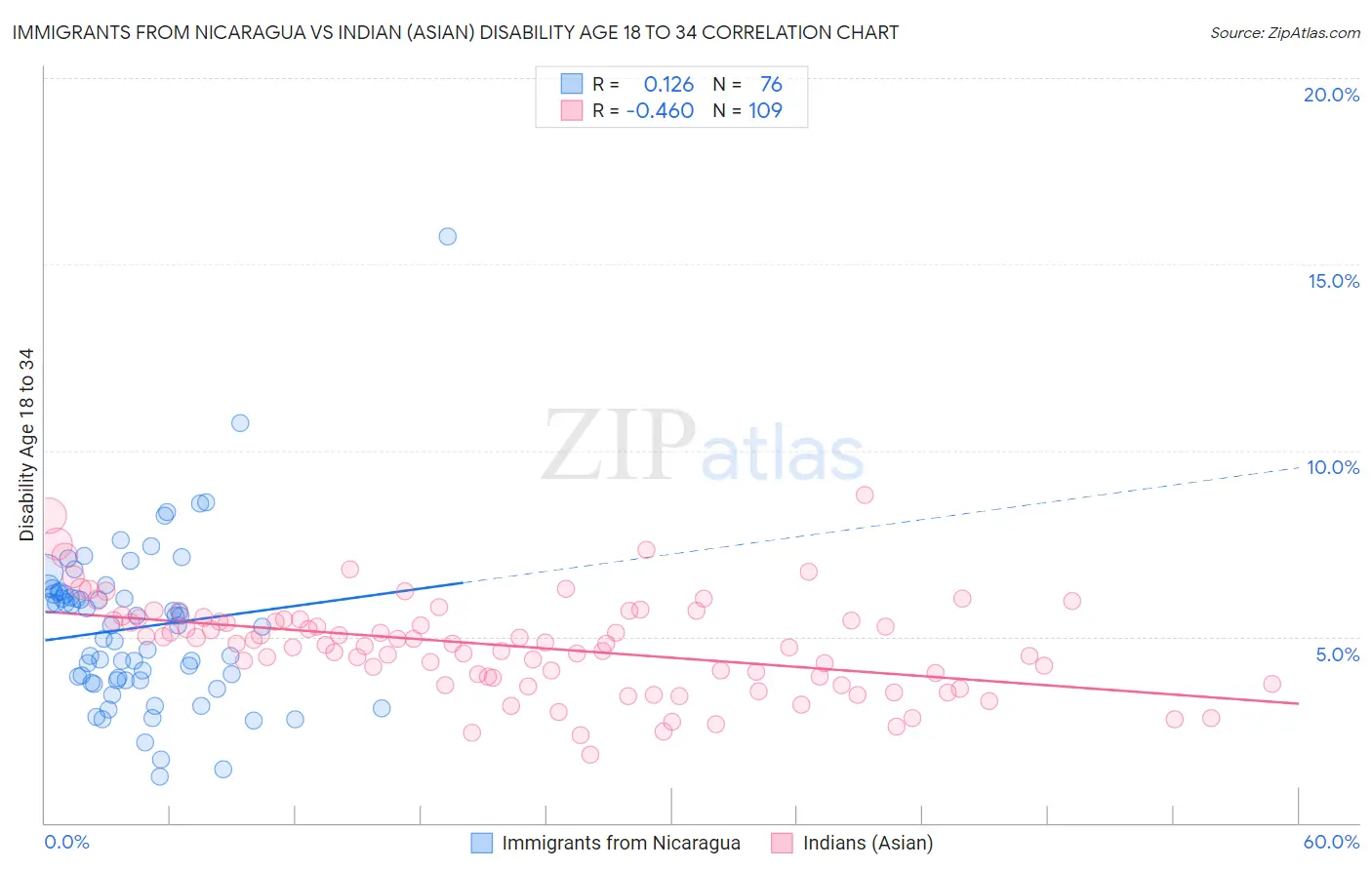 Immigrants from Nicaragua vs Indian (Asian) Disability Age 18 to 34