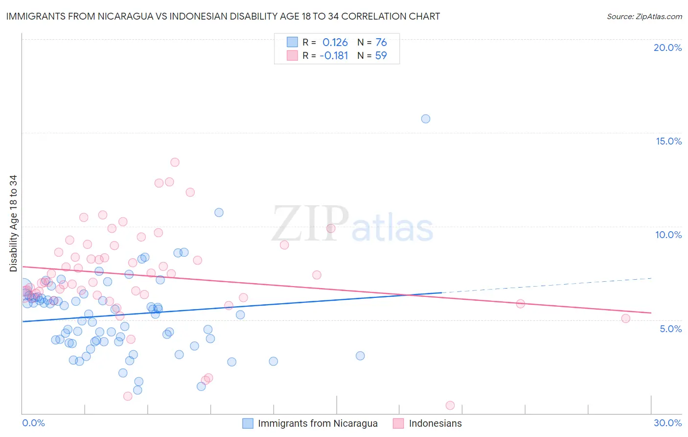 Immigrants from Nicaragua vs Indonesian Disability Age 18 to 34