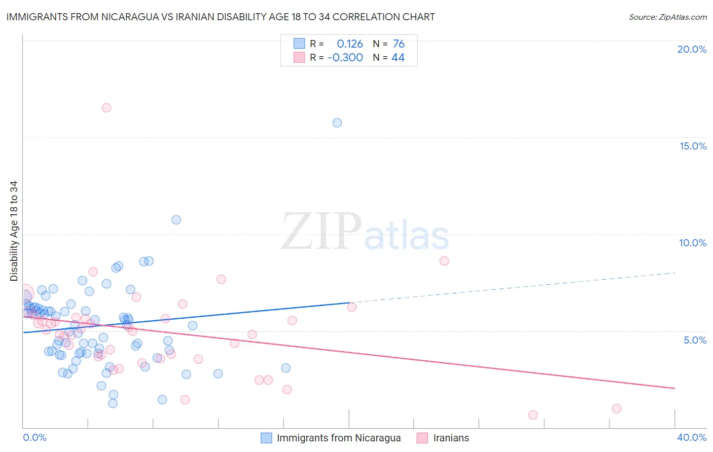 Immigrants from Nicaragua vs Iranian Disability Age 18 to 34