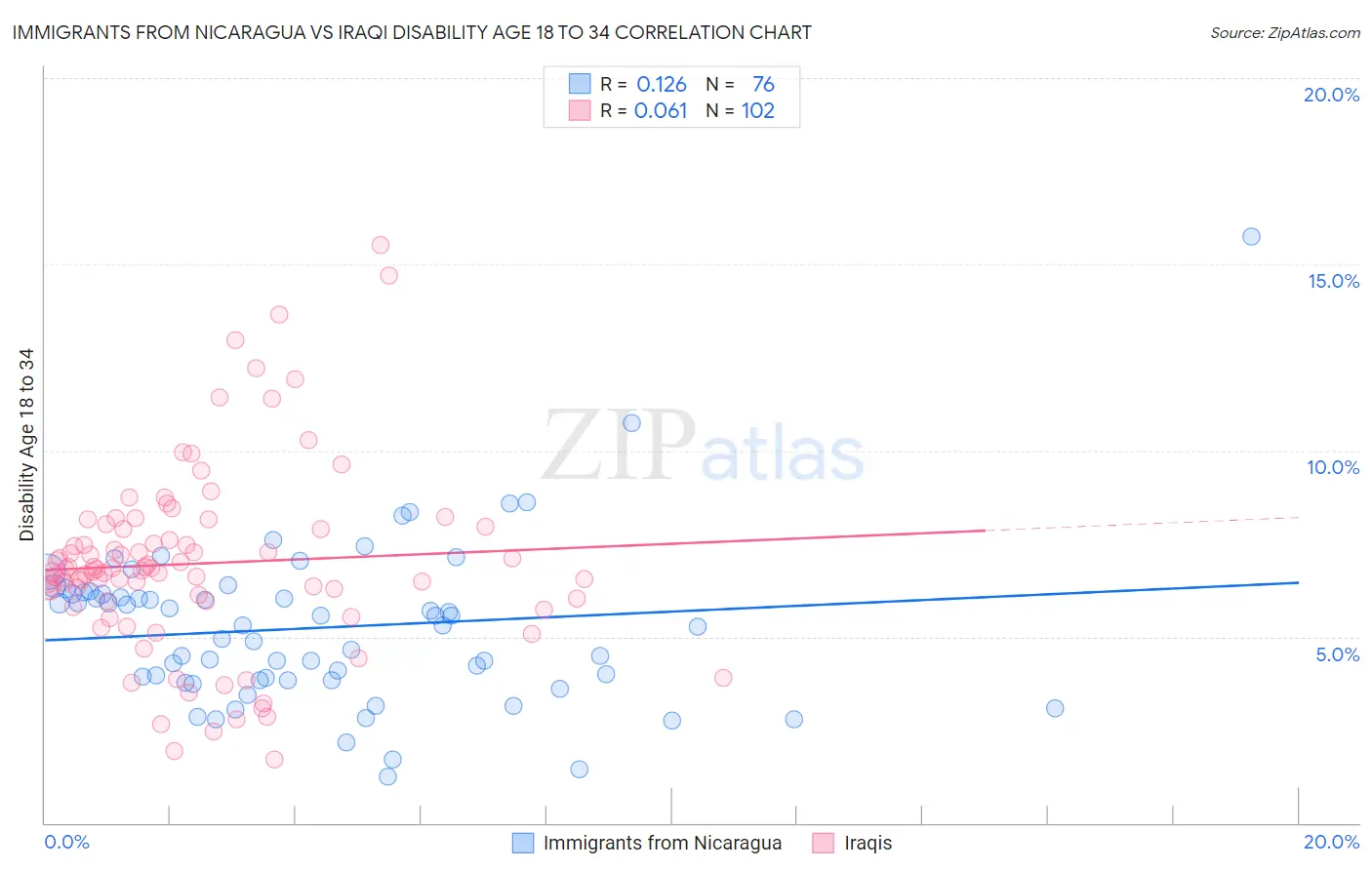 Immigrants from Nicaragua vs Iraqi Disability Age 18 to 34