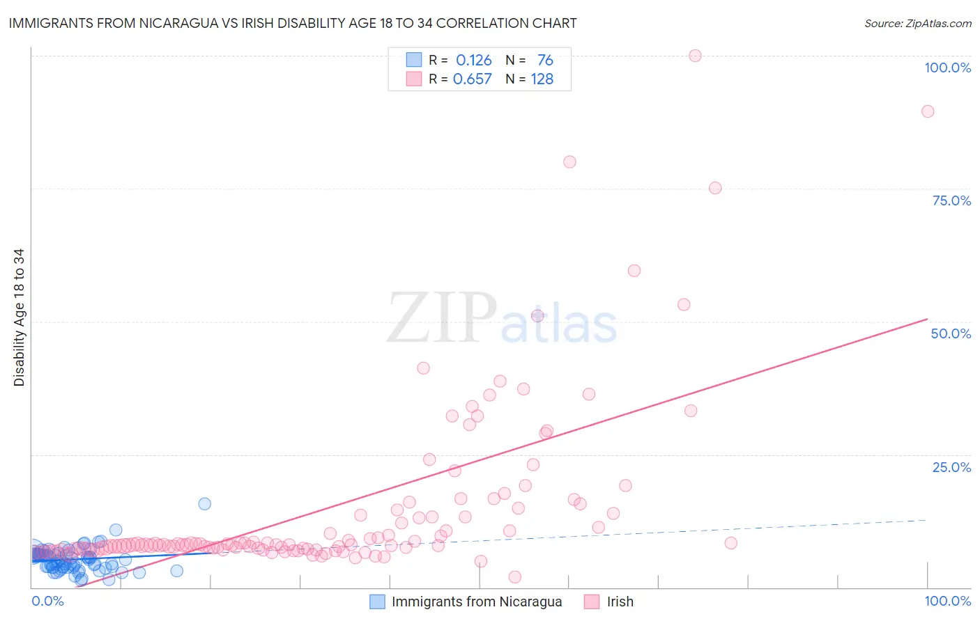 Immigrants from Nicaragua vs Irish Disability Age 18 to 34