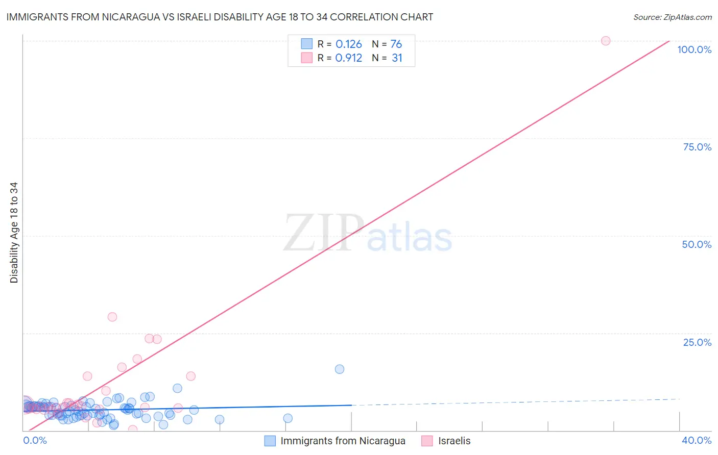 Immigrants from Nicaragua vs Israeli Disability Age 18 to 34