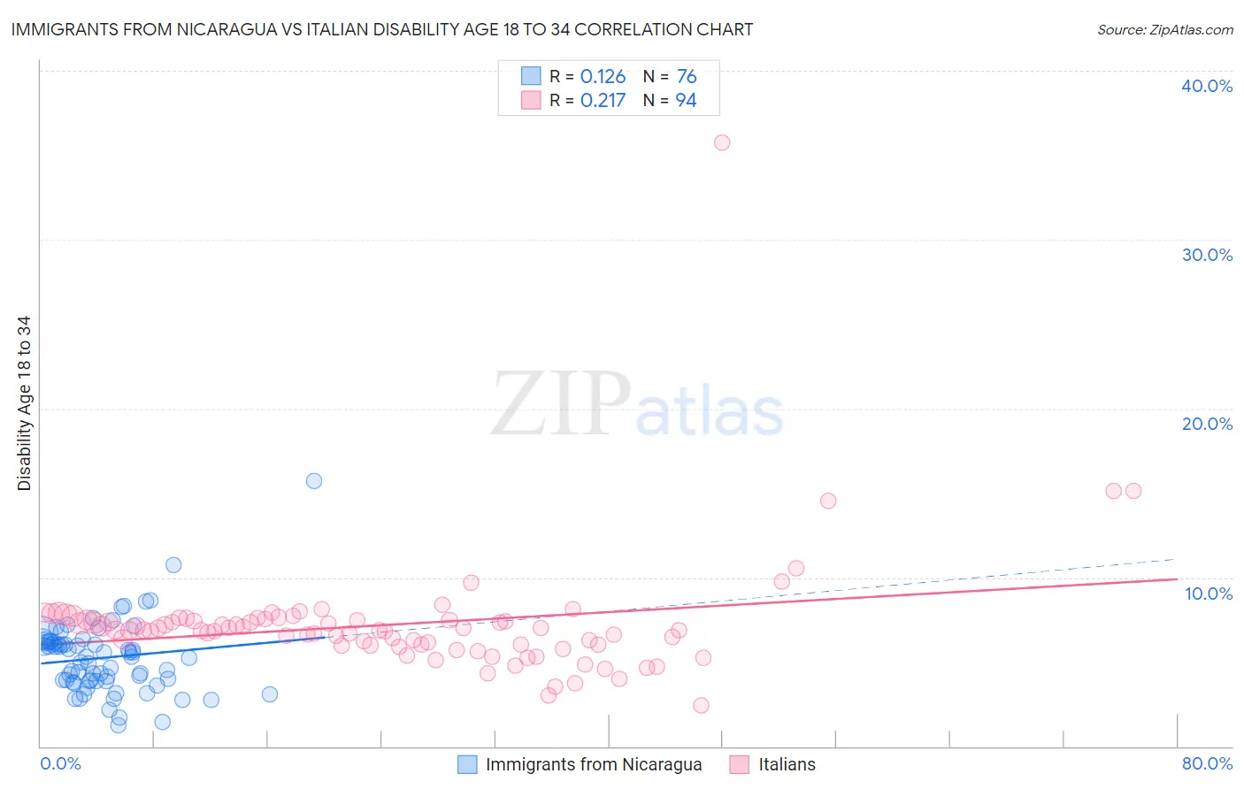 Immigrants from Nicaragua vs Italian Disability Age 18 to 34