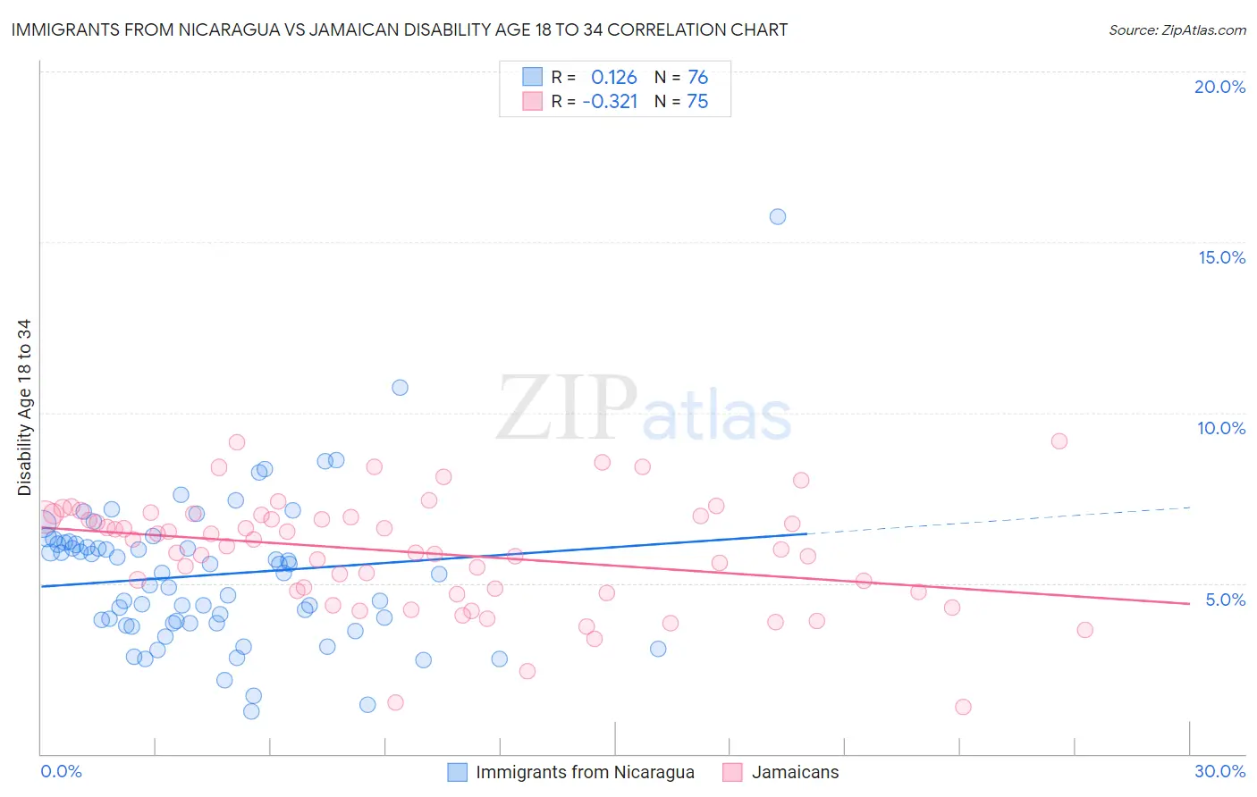 Immigrants from Nicaragua vs Jamaican Disability Age 18 to 34