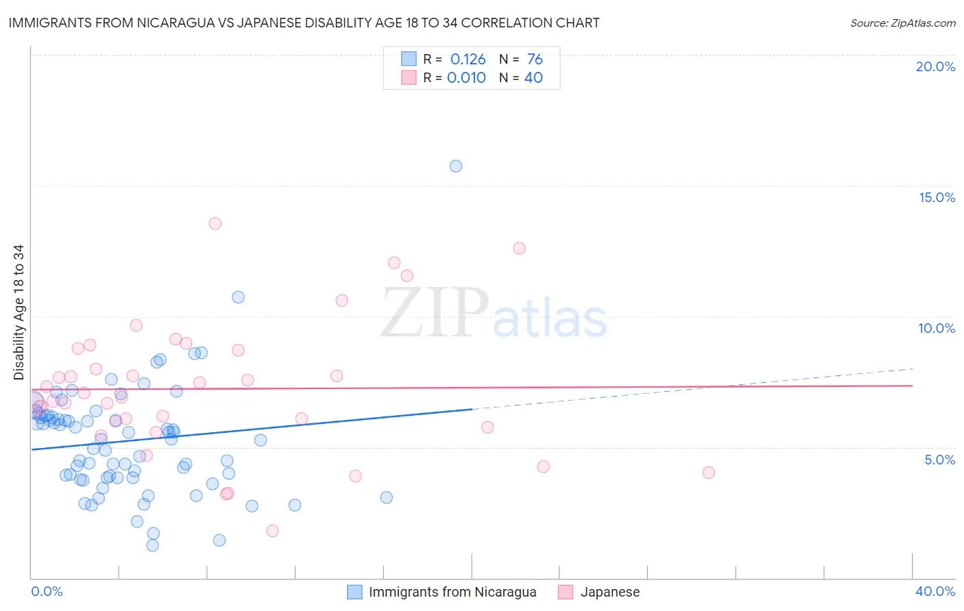 Immigrants from Nicaragua vs Japanese Disability Age 18 to 34