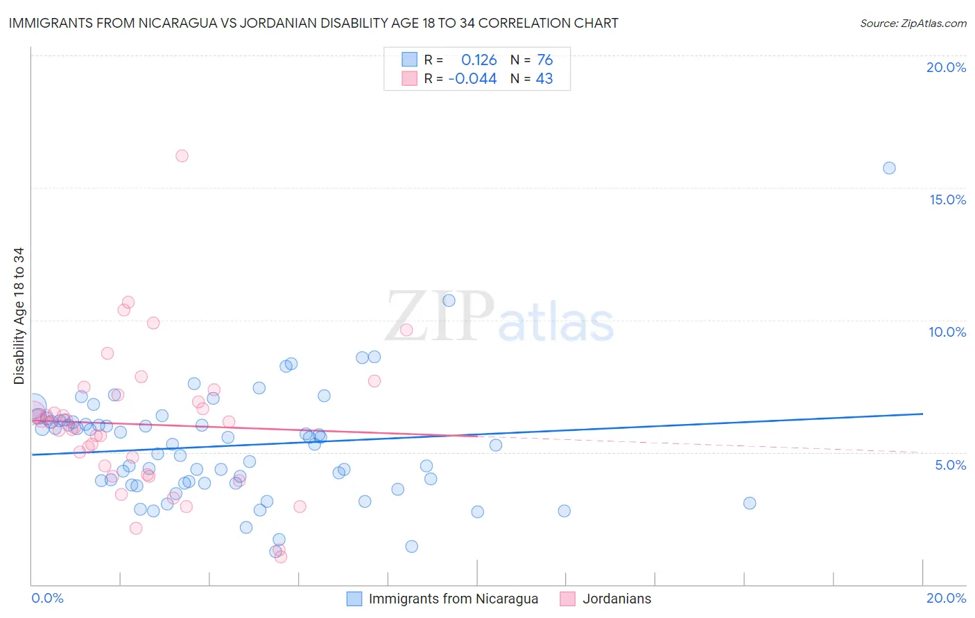 Immigrants from Nicaragua vs Jordanian Disability Age 18 to 34