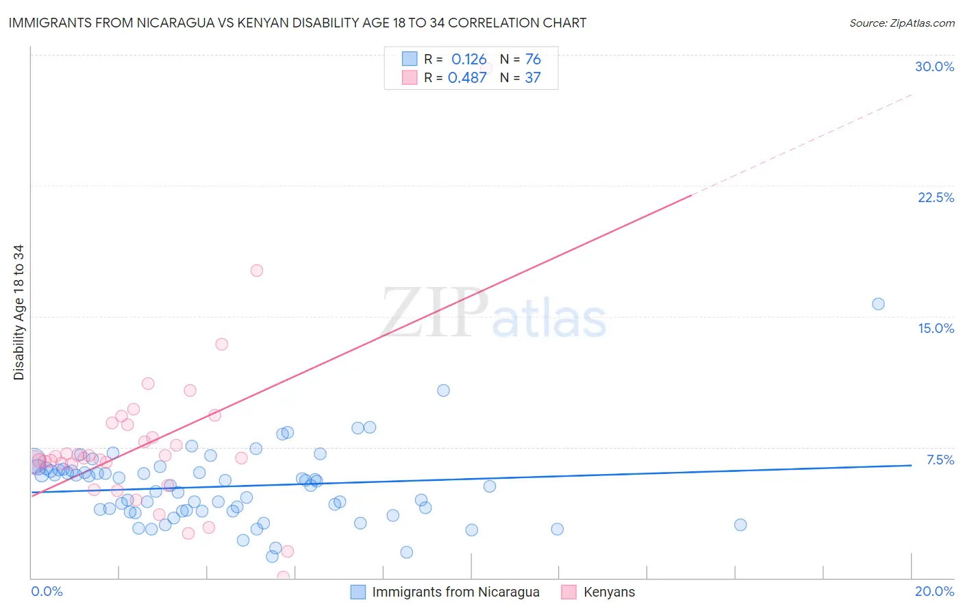 Immigrants from Nicaragua vs Kenyan Disability Age 18 to 34