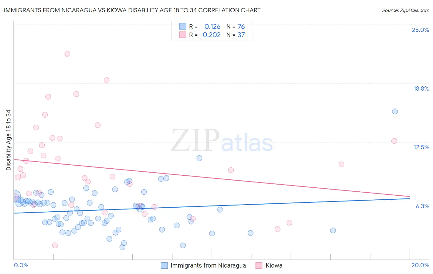 Immigrants from Nicaragua vs Kiowa Disability Age 18 to 34