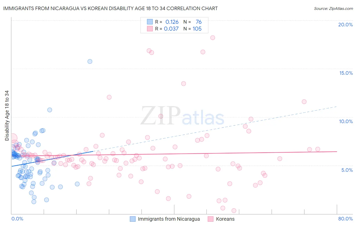 Immigrants from Nicaragua vs Korean Disability Age 18 to 34