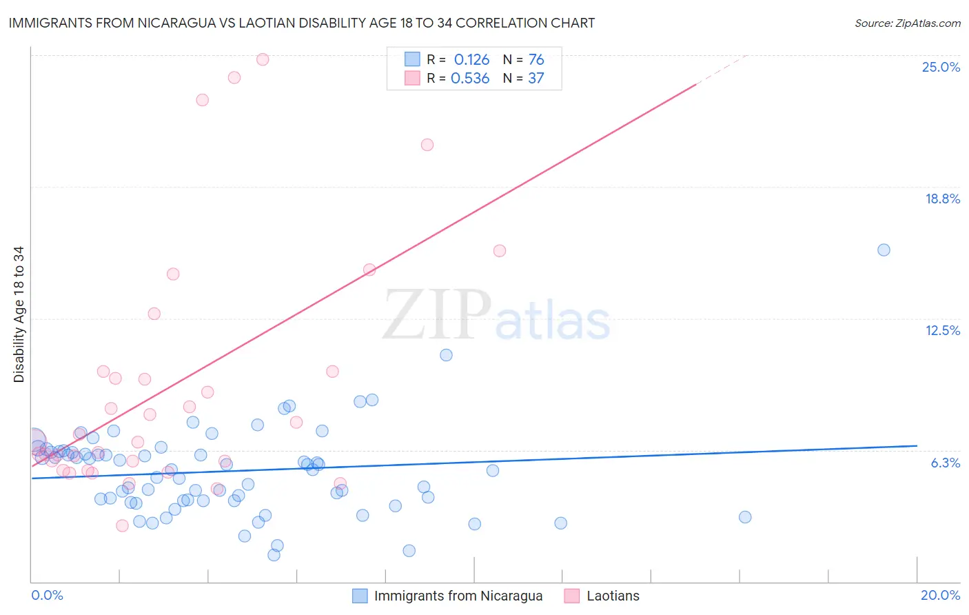 Immigrants from Nicaragua vs Laotian Disability Age 18 to 34