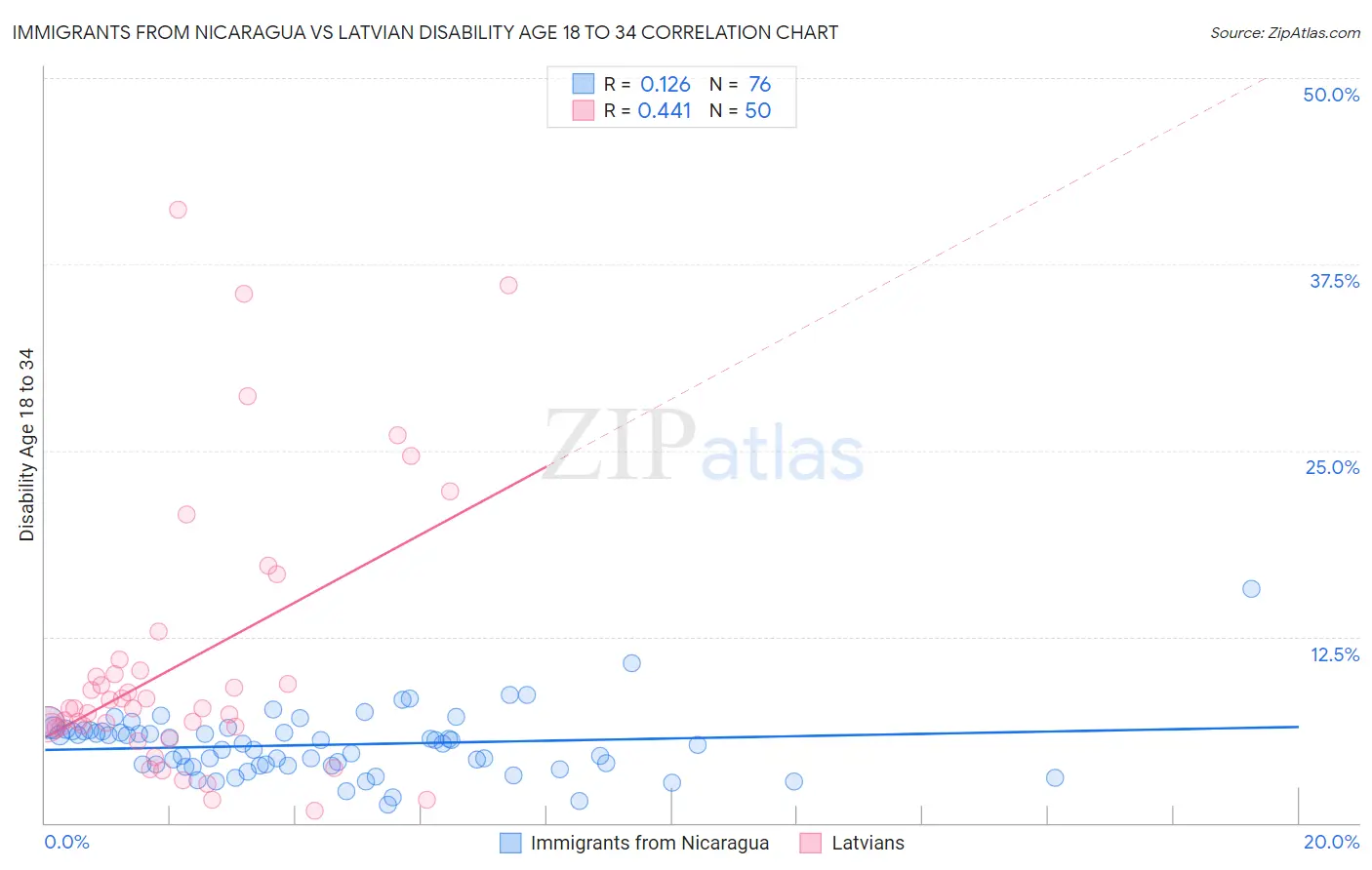 Immigrants from Nicaragua vs Latvian Disability Age 18 to 34