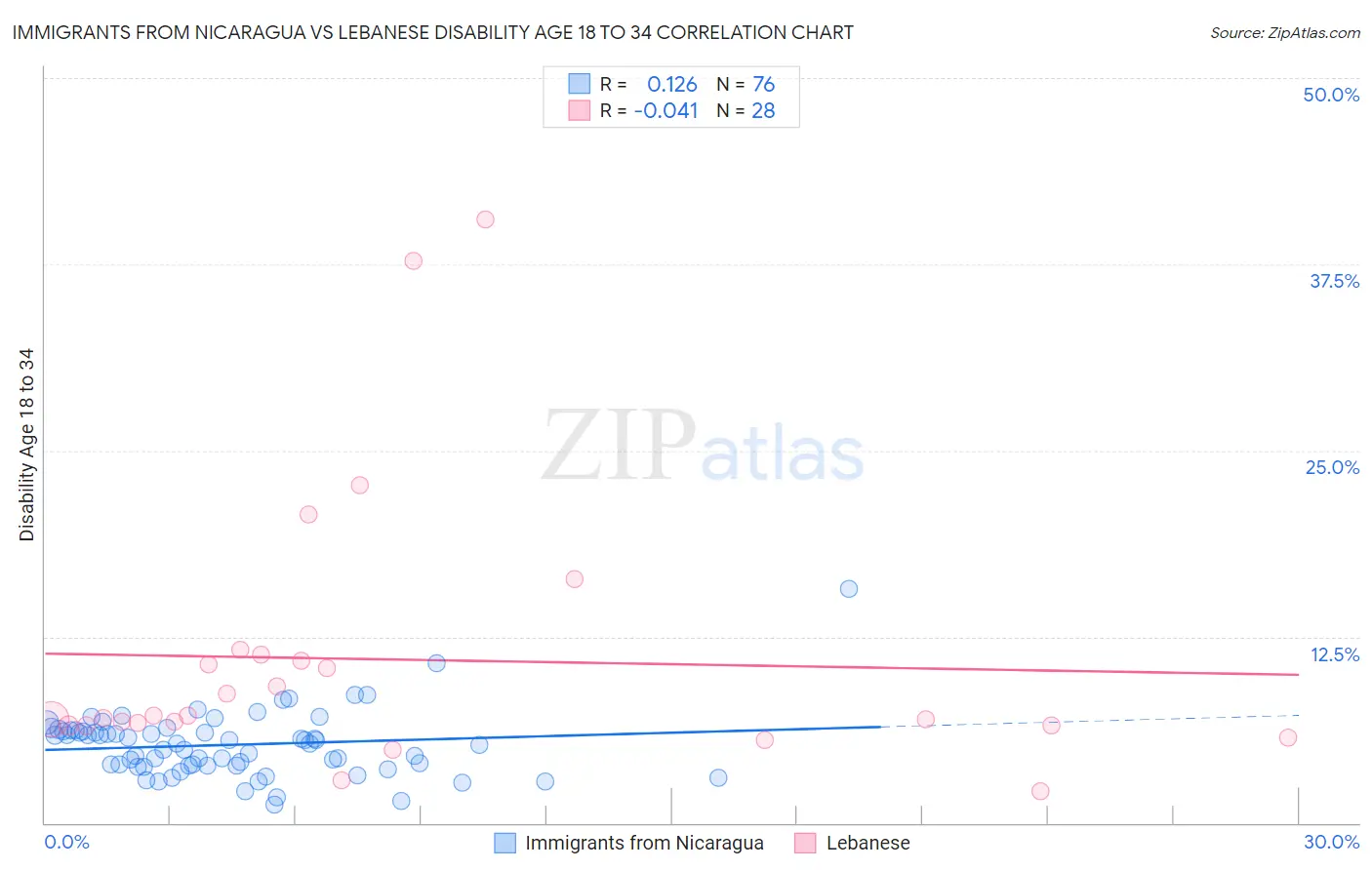 Immigrants from Nicaragua vs Lebanese Disability Age 18 to 34