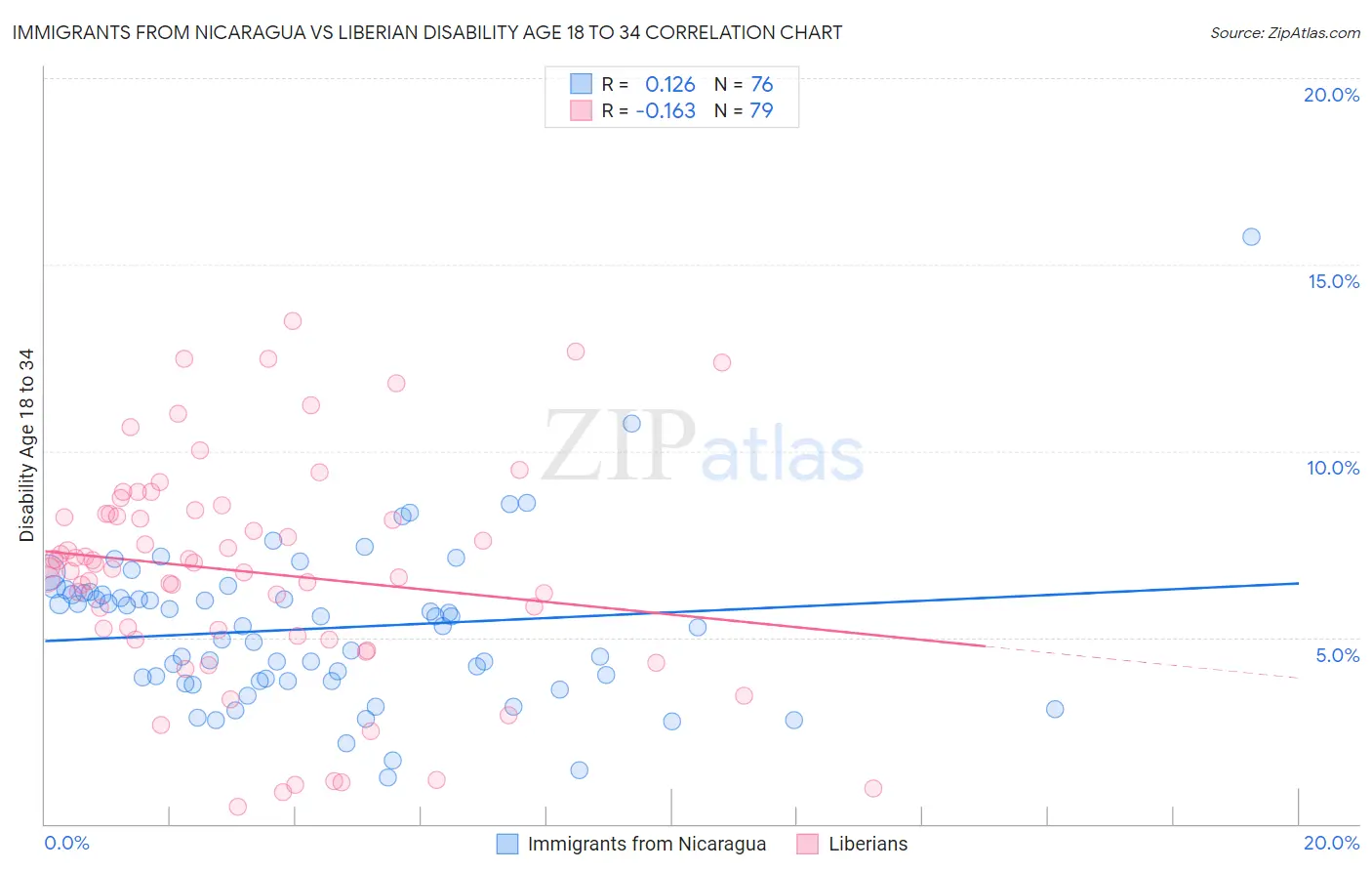 Immigrants from Nicaragua vs Liberian Disability Age 18 to 34