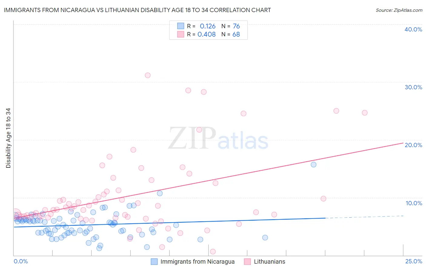 Immigrants from Nicaragua vs Lithuanian Disability Age 18 to 34