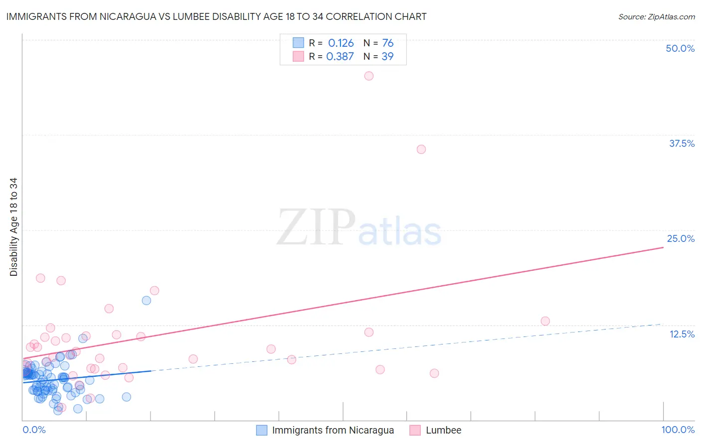 Immigrants from Nicaragua vs Lumbee Disability Age 18 to 34