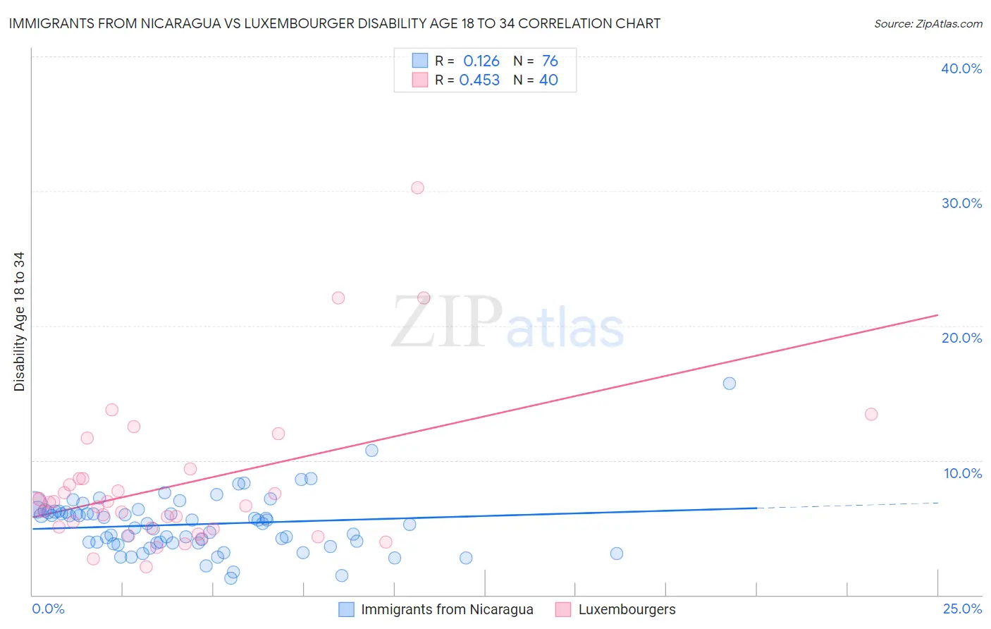 Immigrants from Nicaragua vs Luxembourger Disability Age 18 to 34