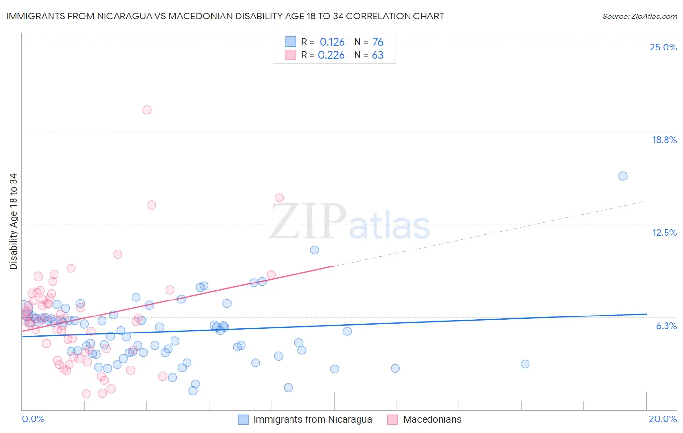 Immigrants from Nicaragua vs Macedonian Disability Age 18 to 34