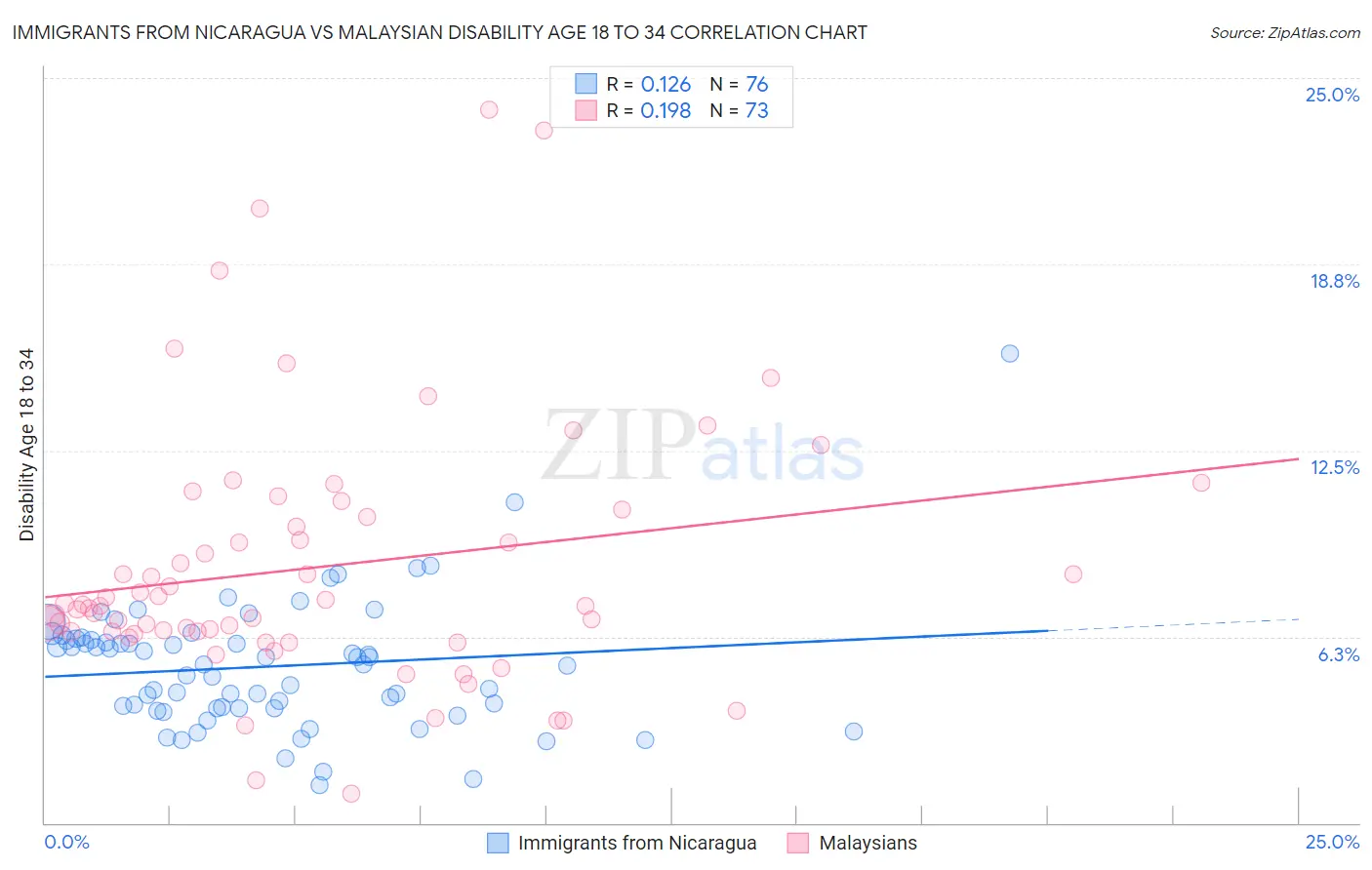 Immigrants from Nicaragua vs Malaysian Disability Age 18 to 34