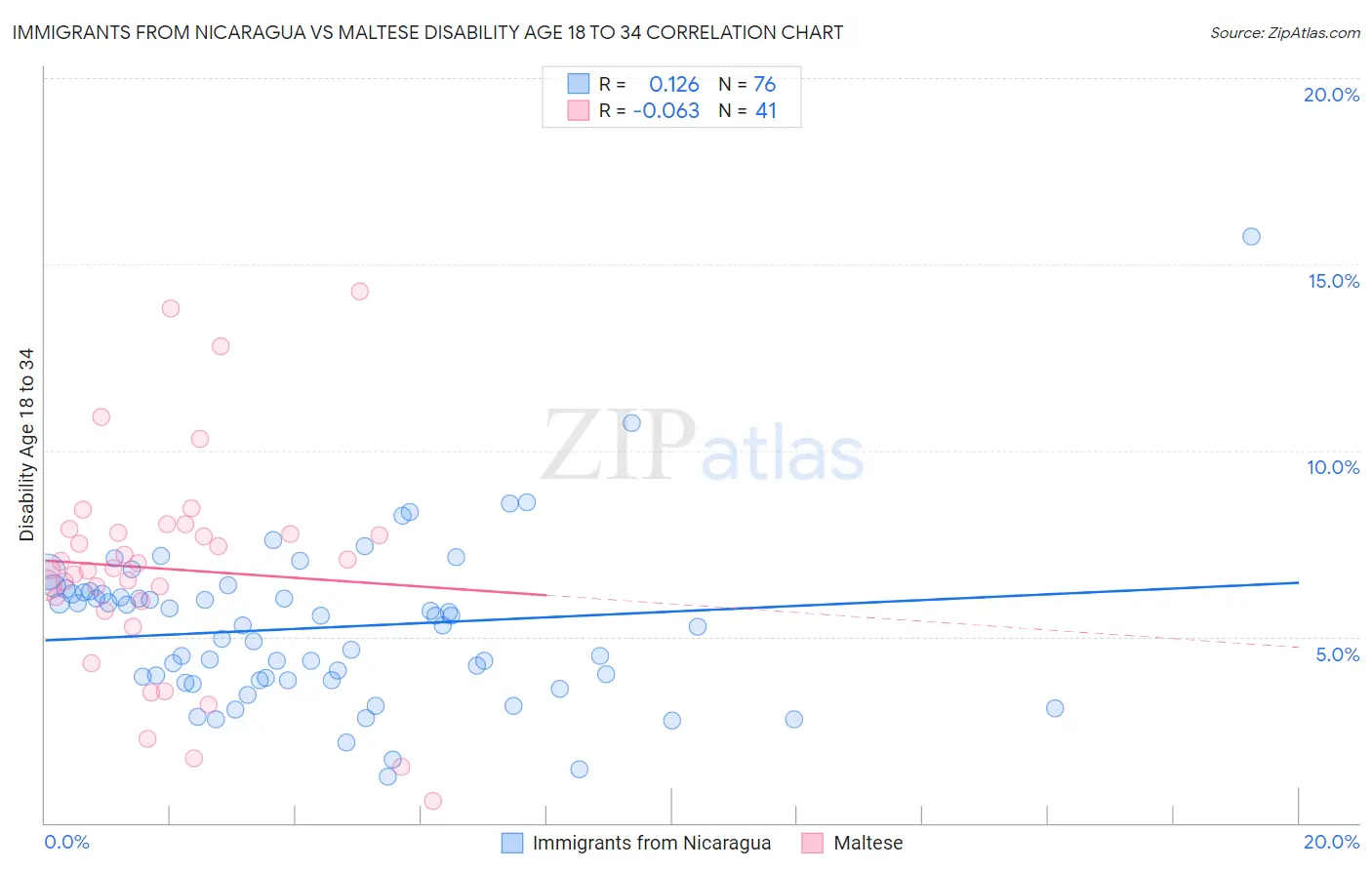 Immigrants from Nicaragua vs Maltese Disability Age 18 to 34