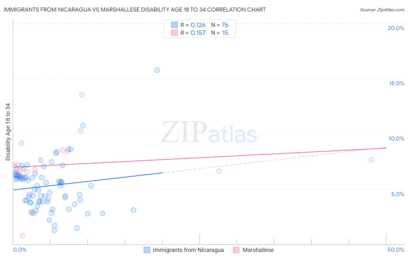 Immigrants from Nicaragua vs Marshallese Disability Age 18 to 34