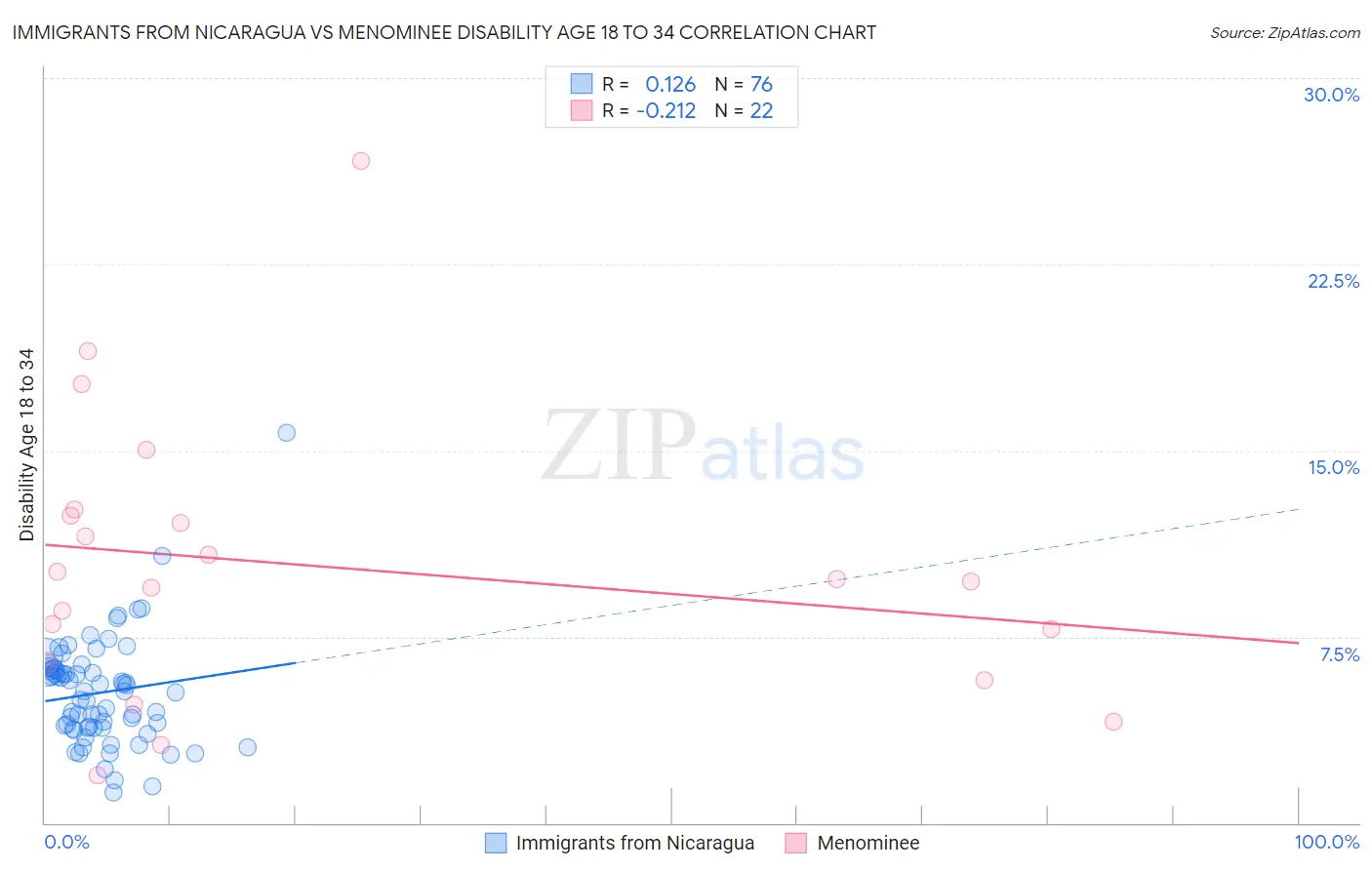 Immigrants from Nicaragua vs Menominee Disability Age 18 to 34