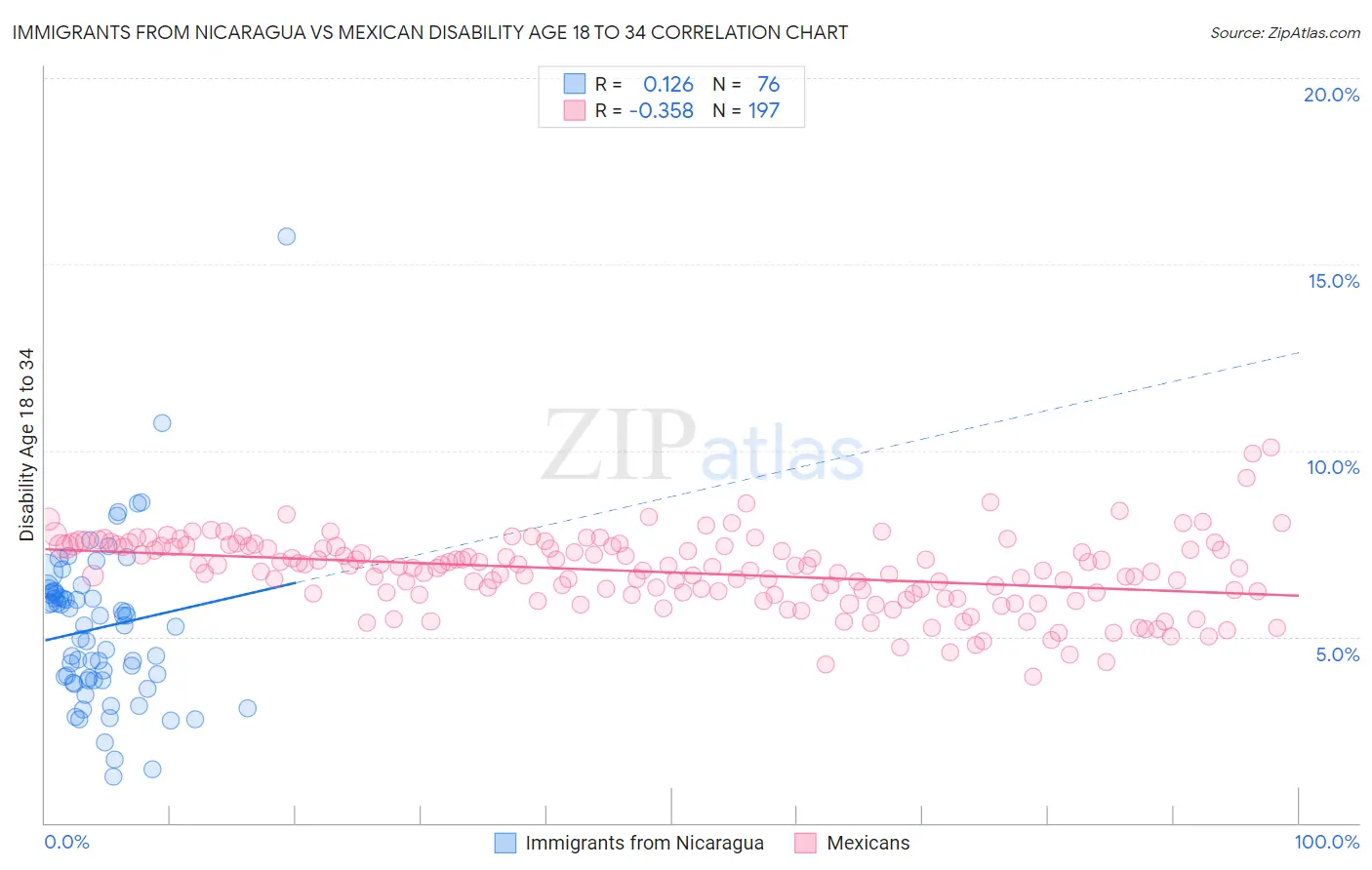 Immigrants from Nicaragua vs Mexican Disability Age 18 to 34