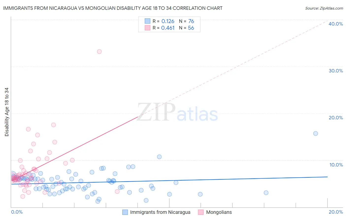 Immigrants from Nicaragua vs Mongolian Disability Age 18 to 34