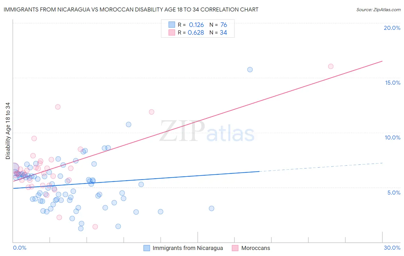 Immigrants from Nicaragua vs Moroccan Disability Age 18 to 34