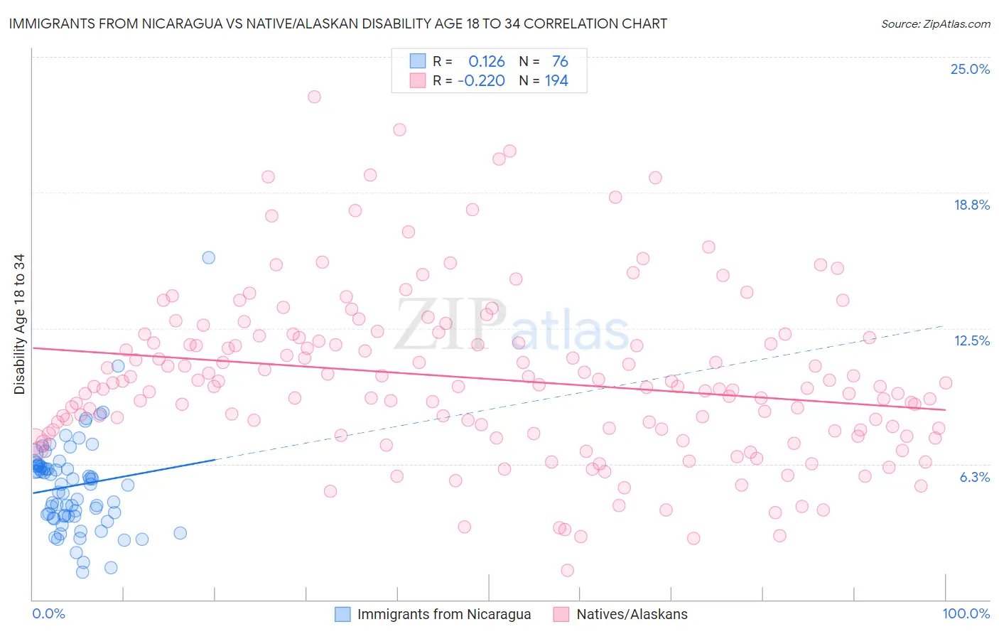 Immigrants from Nicaragua vs Native/Alaskan Disability Age 18 to 34
