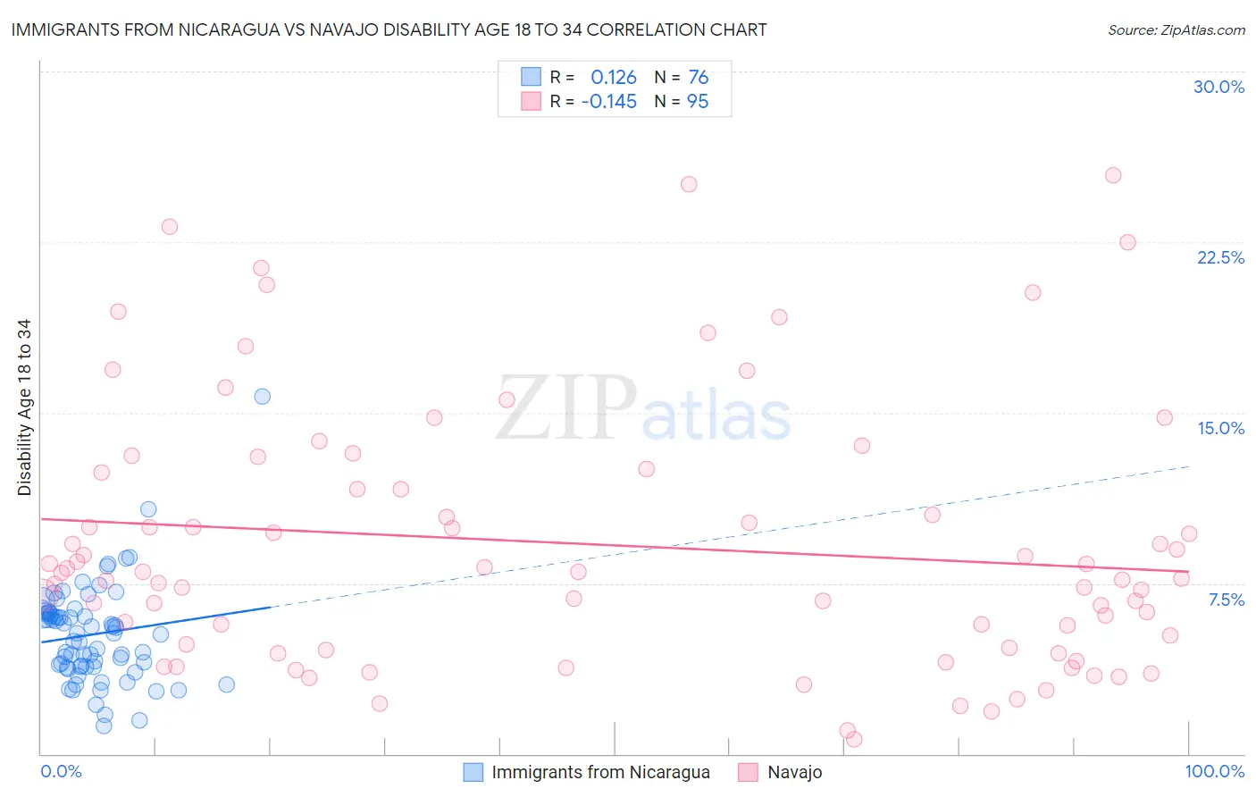 Immigrants from Nicaragua vs Navajo Disability Age 18 to 34