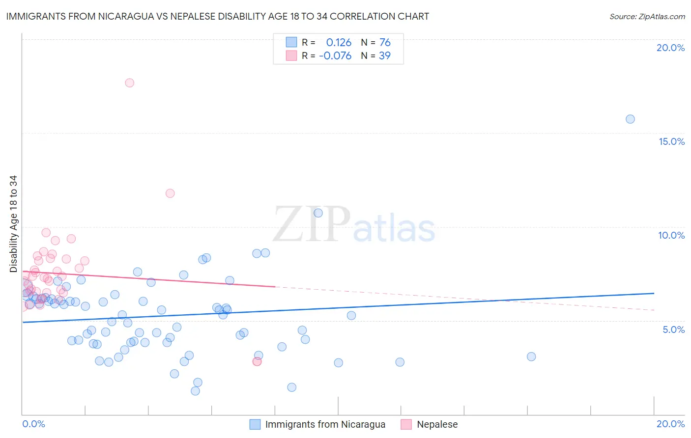 Immigrants from Nicaragua vs Nepalese Disability Age 18 to 34