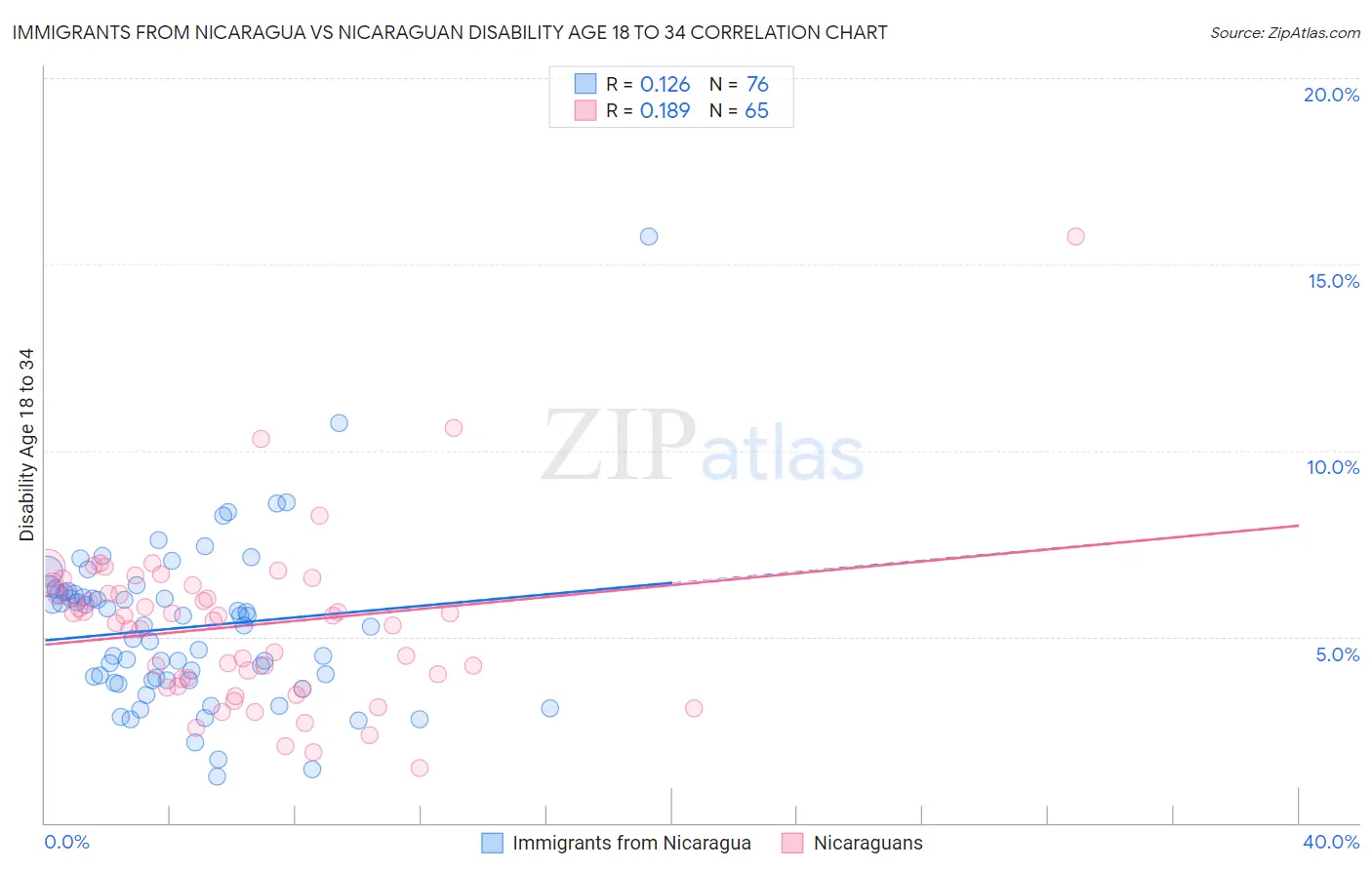 Immigrants from Nicaragua vs Nicaraguan Disability Age 18 to 34