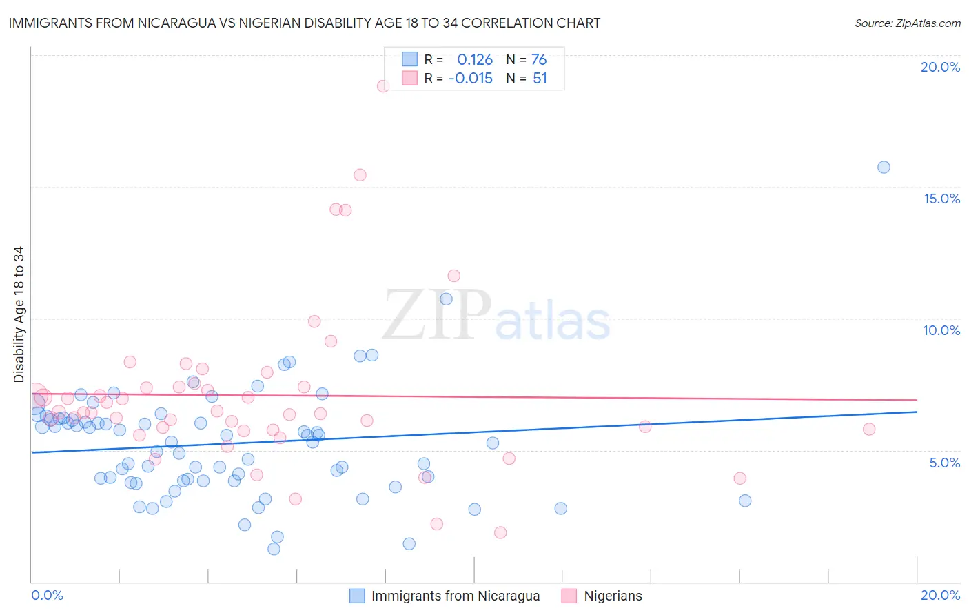 Immigrants from Nicaragua vs Nigerian Disability Age 18 to 34