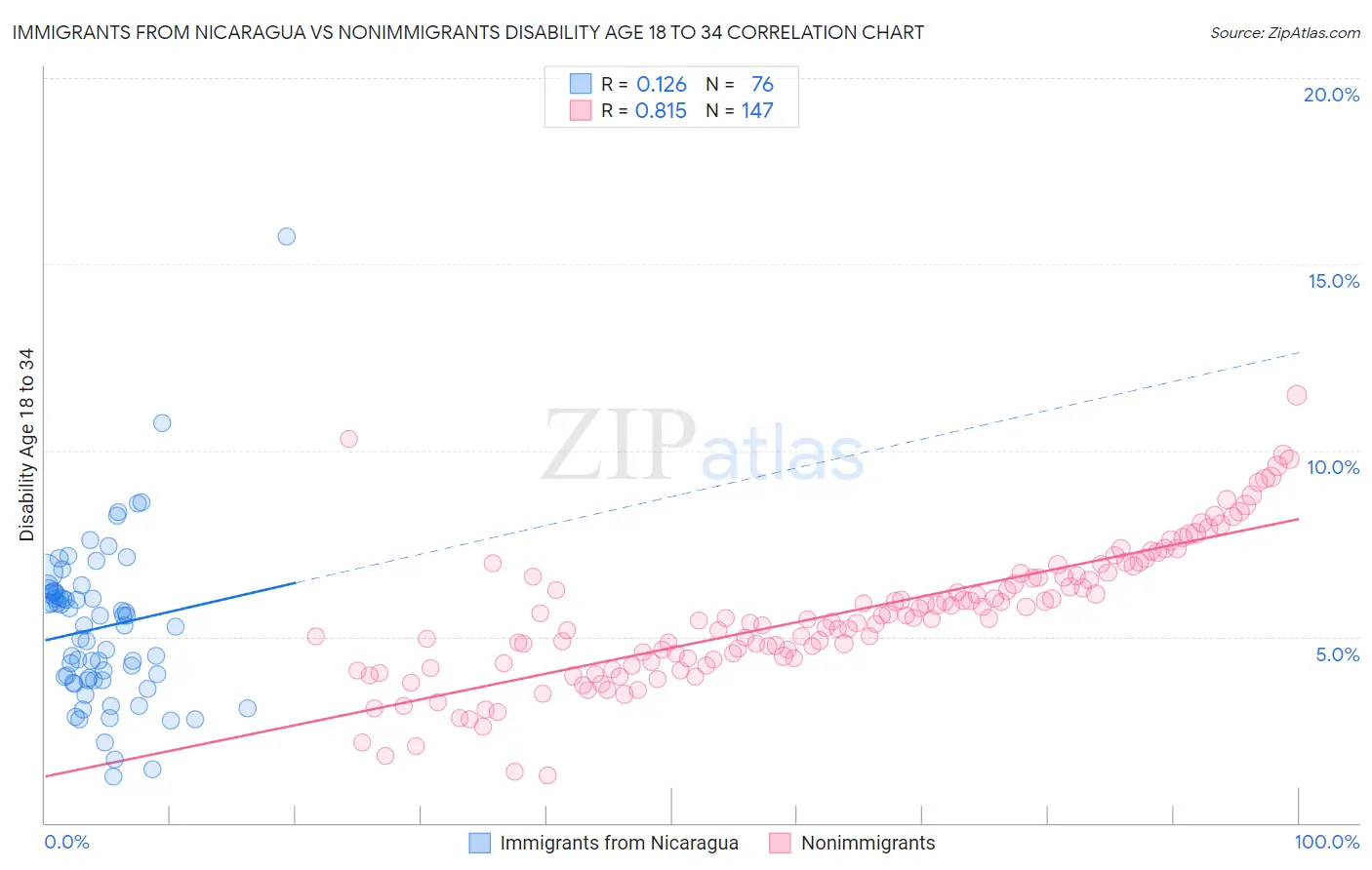 Immigrants from Nicaragua vs Nonimmigrants Disability Age 18 to 34