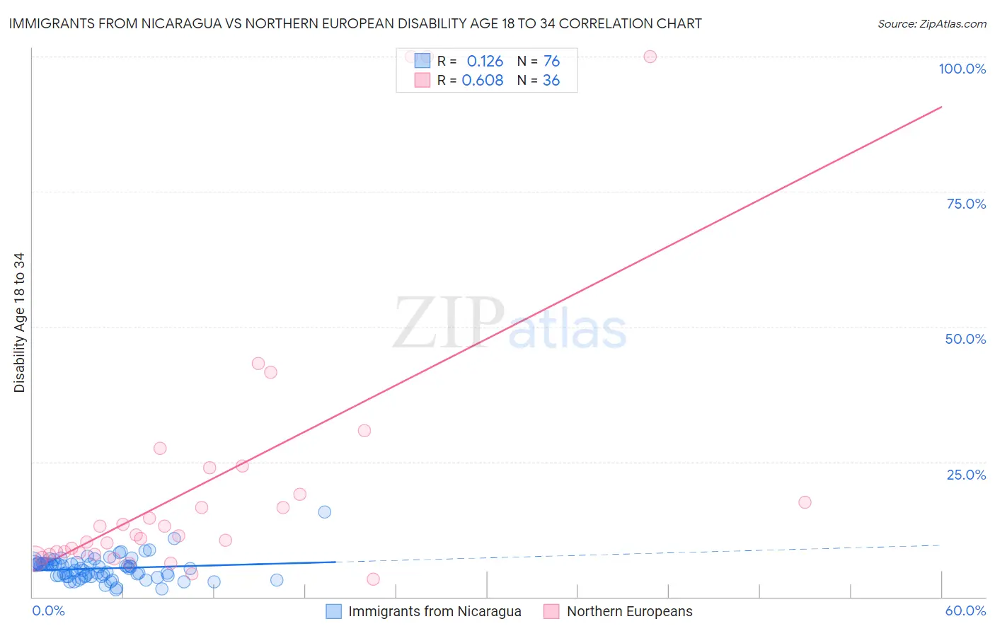 Immigrants from Nicaragua vs Northern European Disability Age 18 to 34