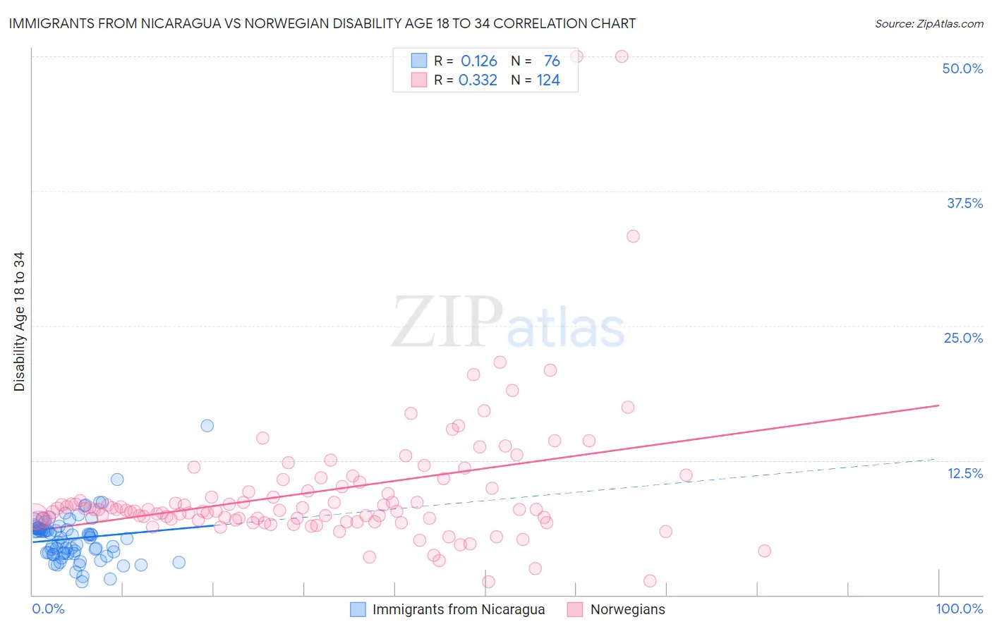 Immigrants from Nicaragua vs Norwegian Disability Age 18 to 34