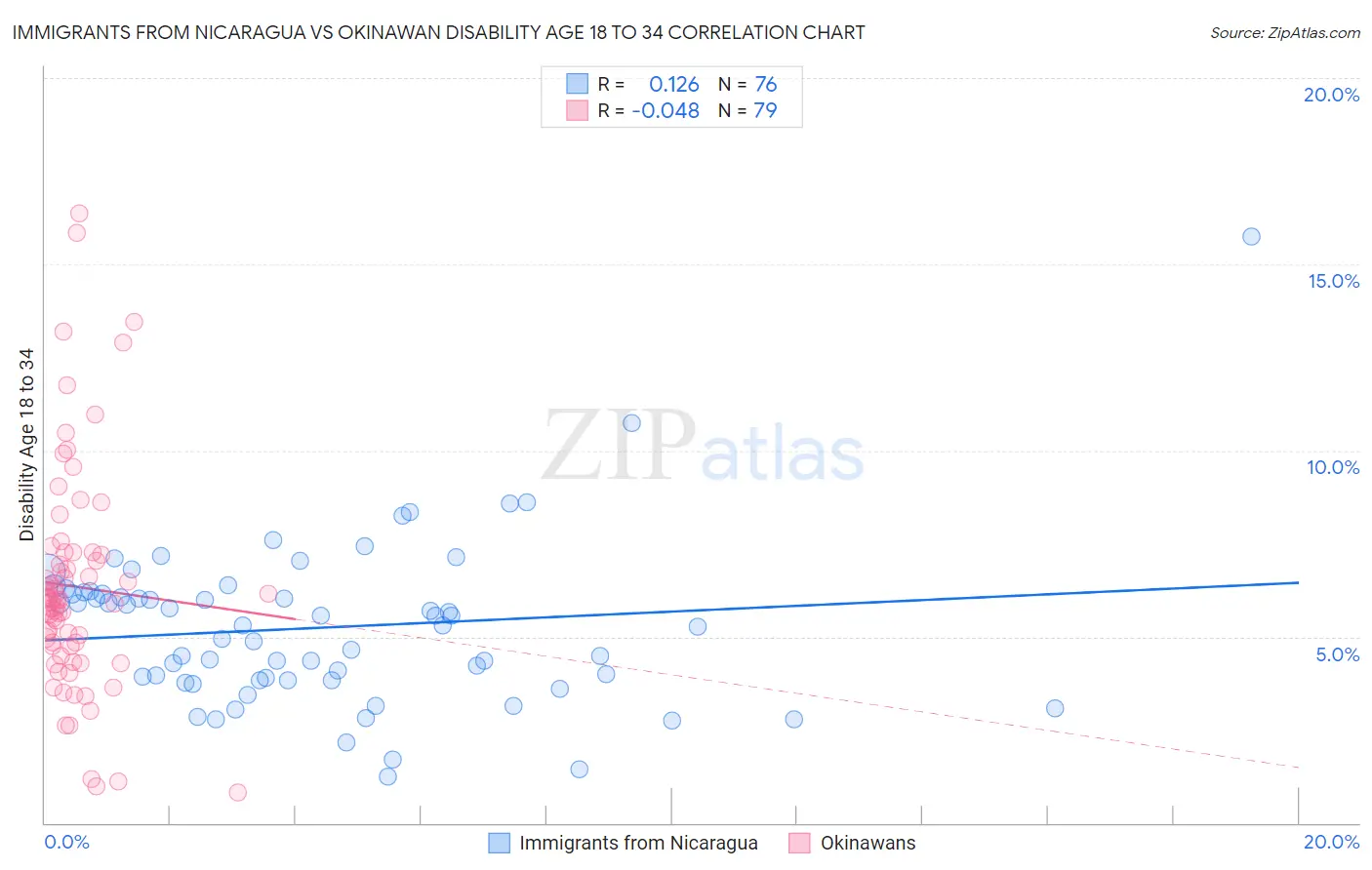 Immigrants from Nicaragua vs Okinawan Disability Age 18 to 34