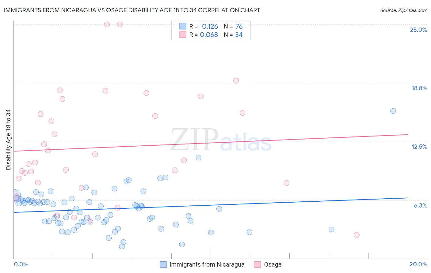 Immigrants from Nicaragua vs Osage Disability Age 18 to 34