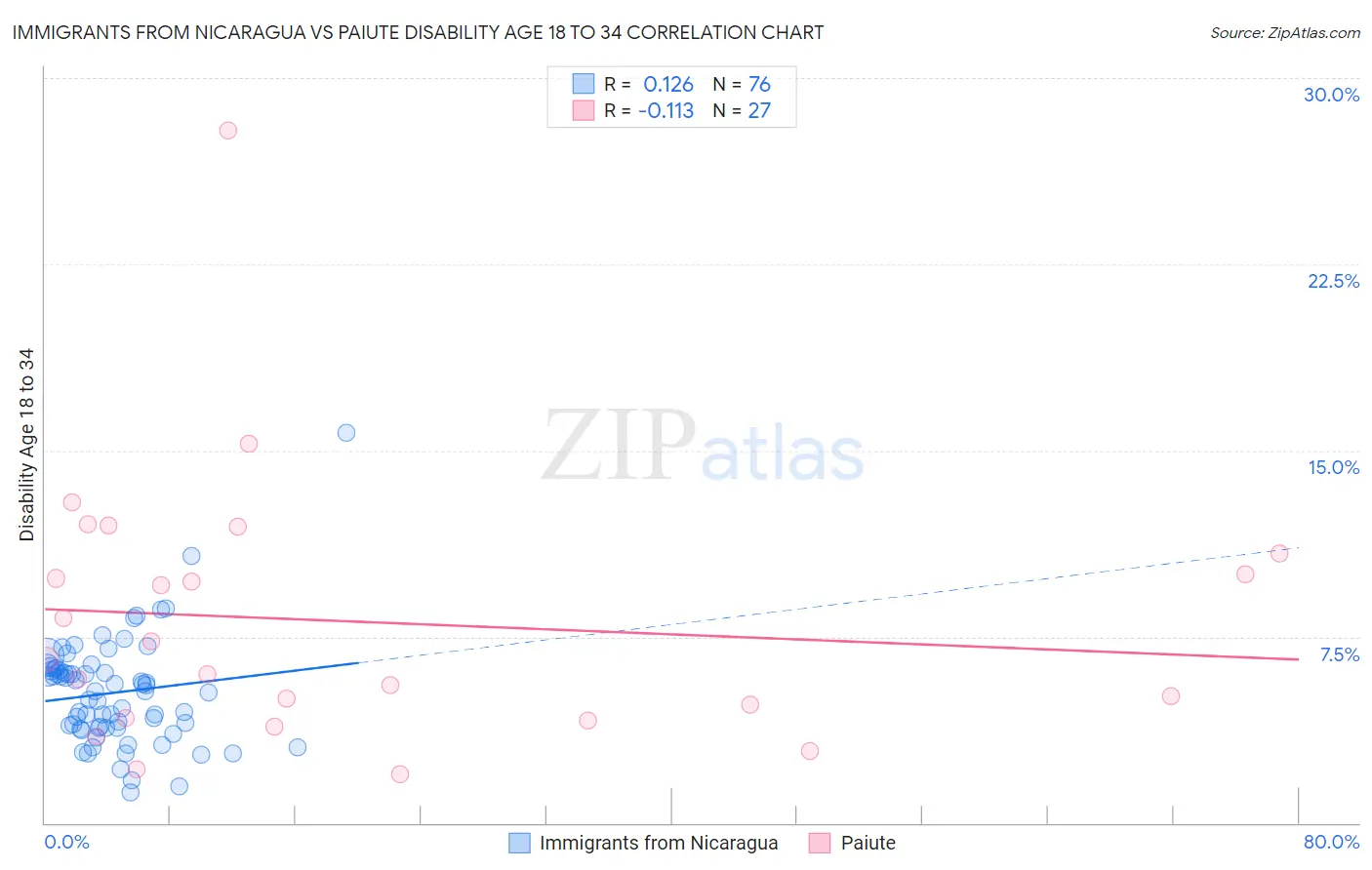 Immigrants from Nicaragua vs Paiute Disability Age 18 to 34