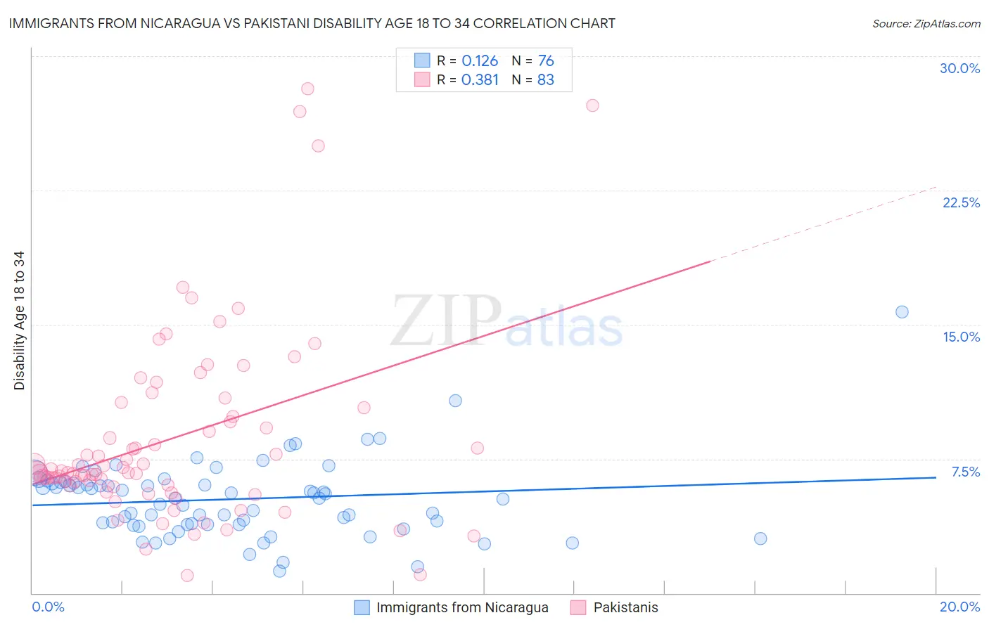 Immigrants from Nicaragua vs Pakistani Disability Age 18 to 34