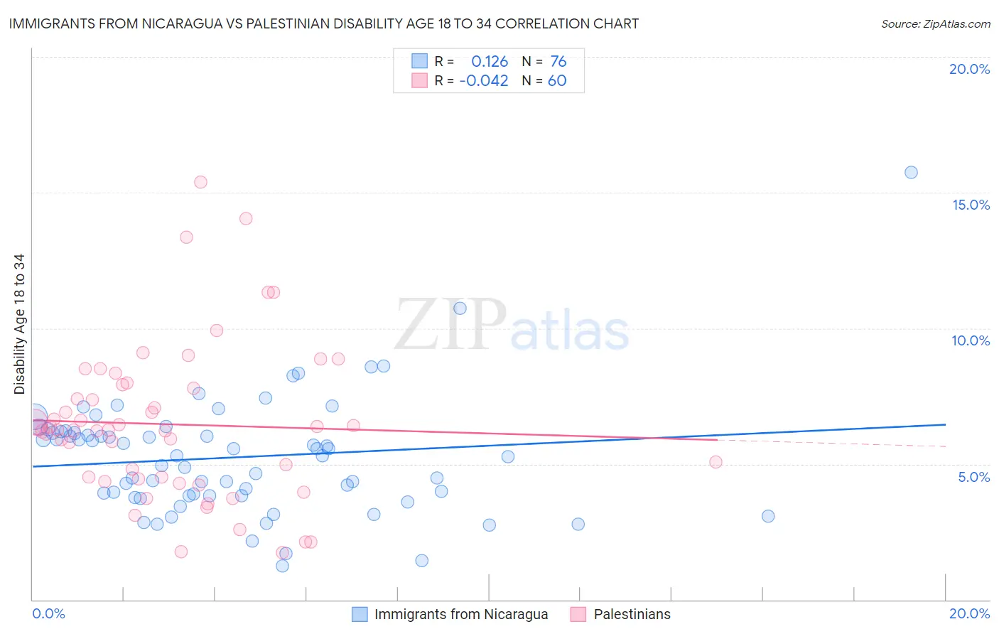 Immigrants from Nicaragua vs Palestinian Disability Age 18 to 34