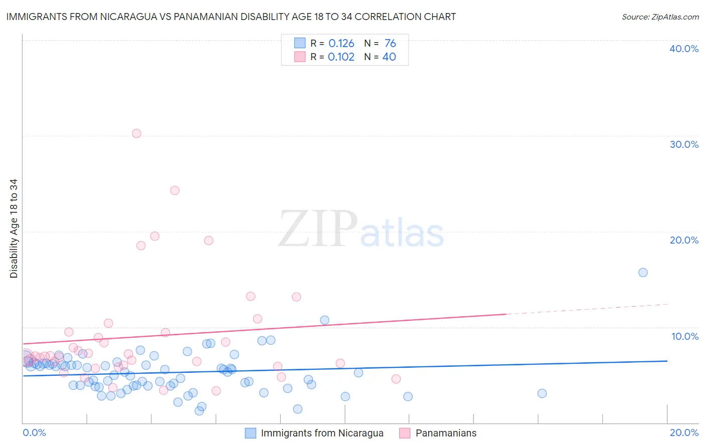 Immigrants from Nicaragua vs Panamanian Disability Age 18 to 34