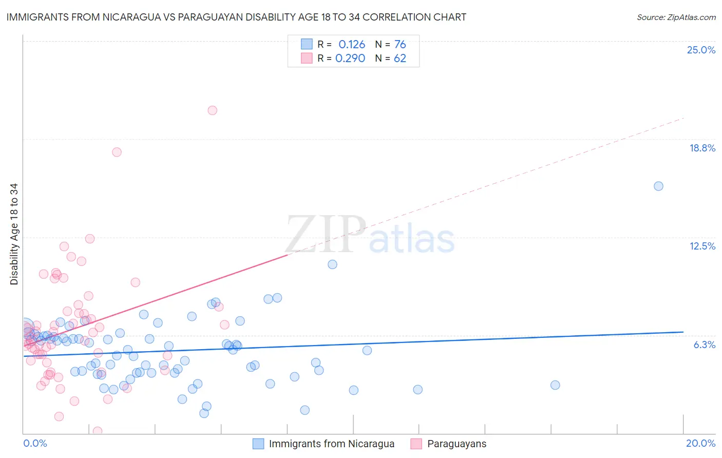 Immigrants from Nicaragua vs Paraguayan Disability Age 18 to 34