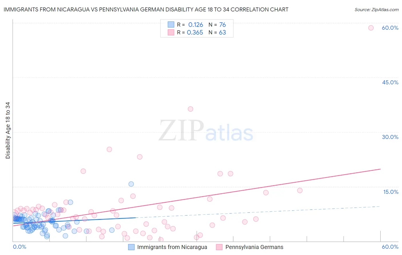 Immigrants from Nicaragua vs Pennsylvania German Disability Age 18 to 34