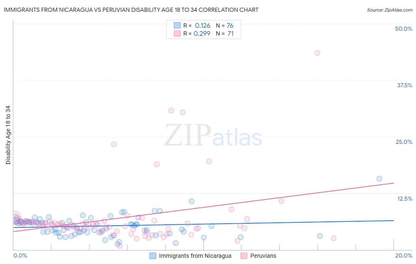 Immigrants from Nicaragua vs Peruvian Disability Age 18 to 34