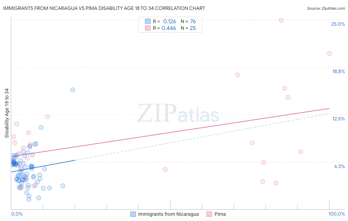 Immigrants from Nicaragua vs Pima Disability Age 18 to 34