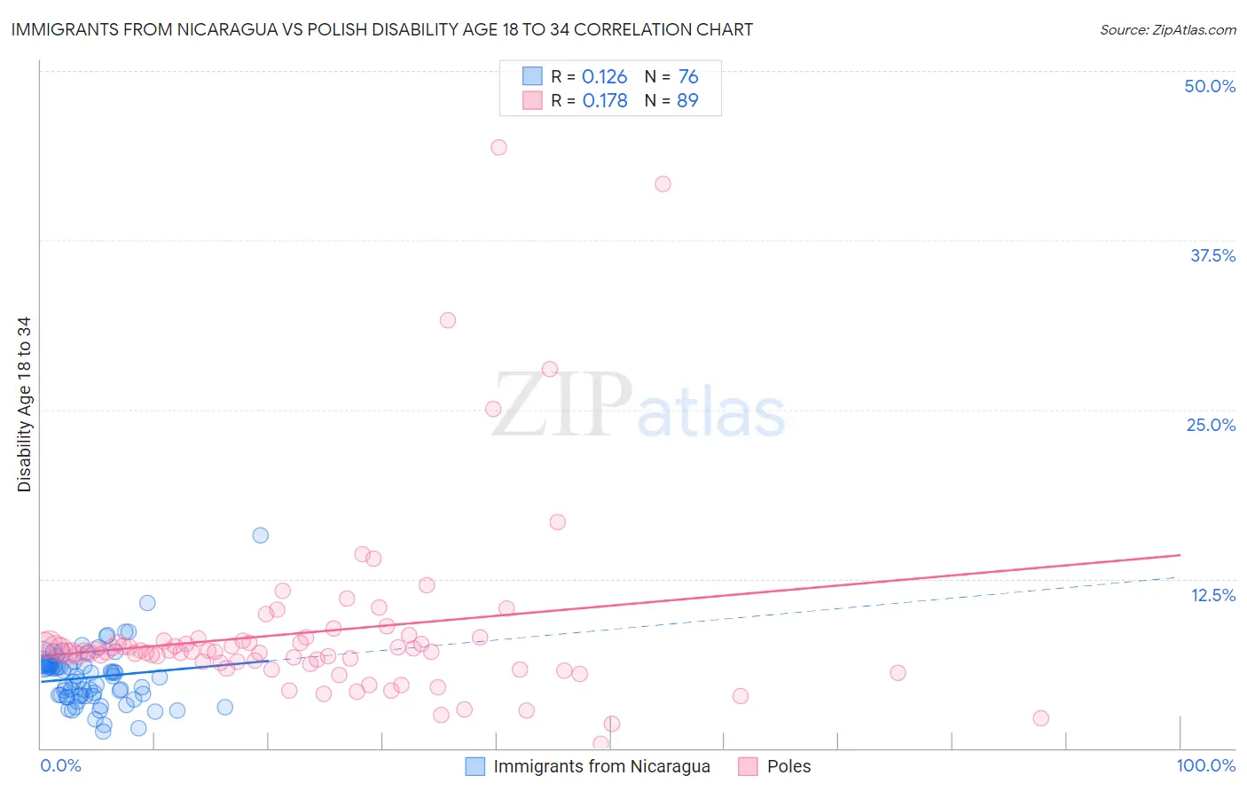 Immigrants from Nicaragua vs Polish Disability Age 18 to 34