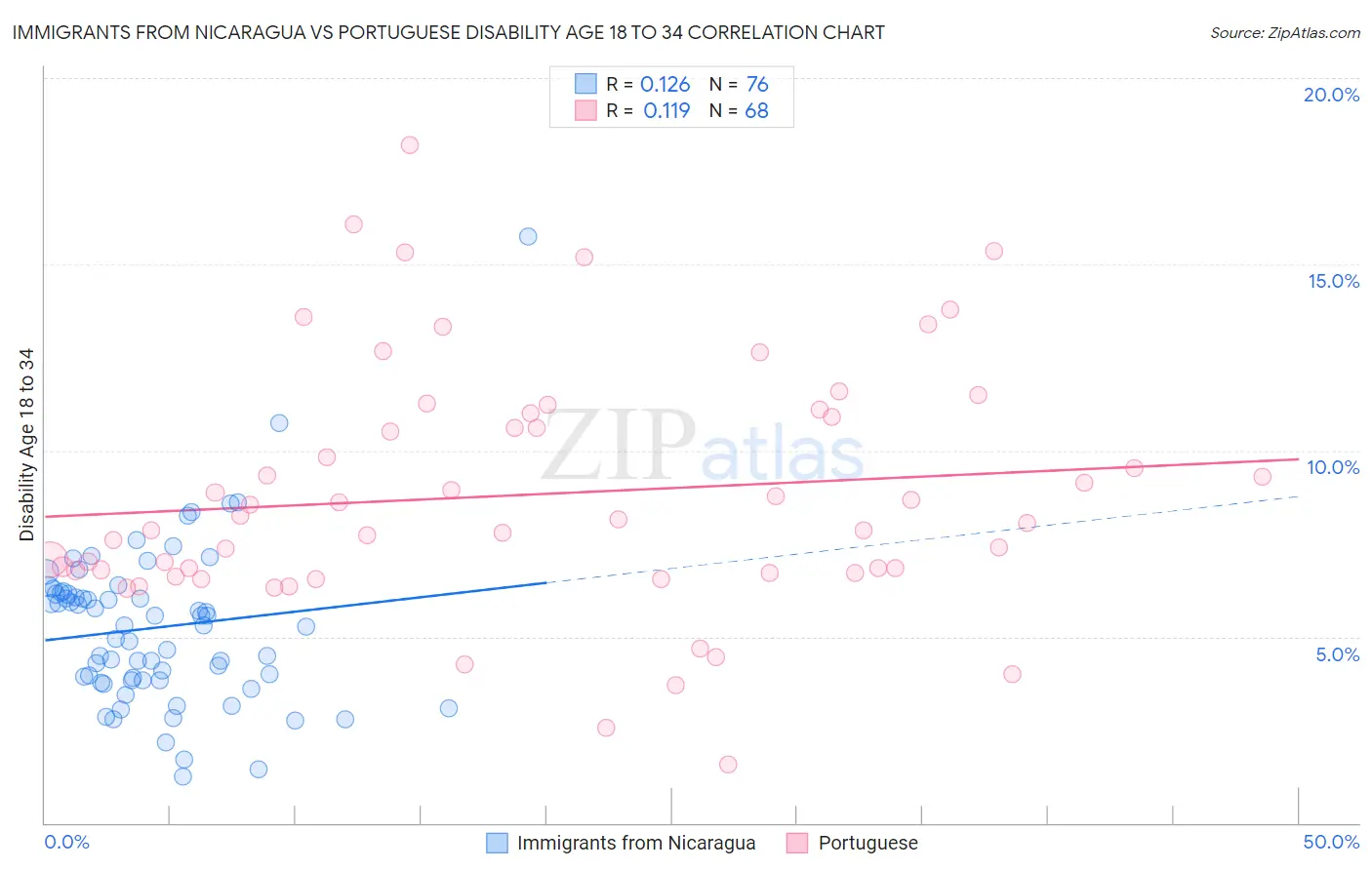 Immigrants from Nicaragua vs Portuguese Disability Age 18 to 34