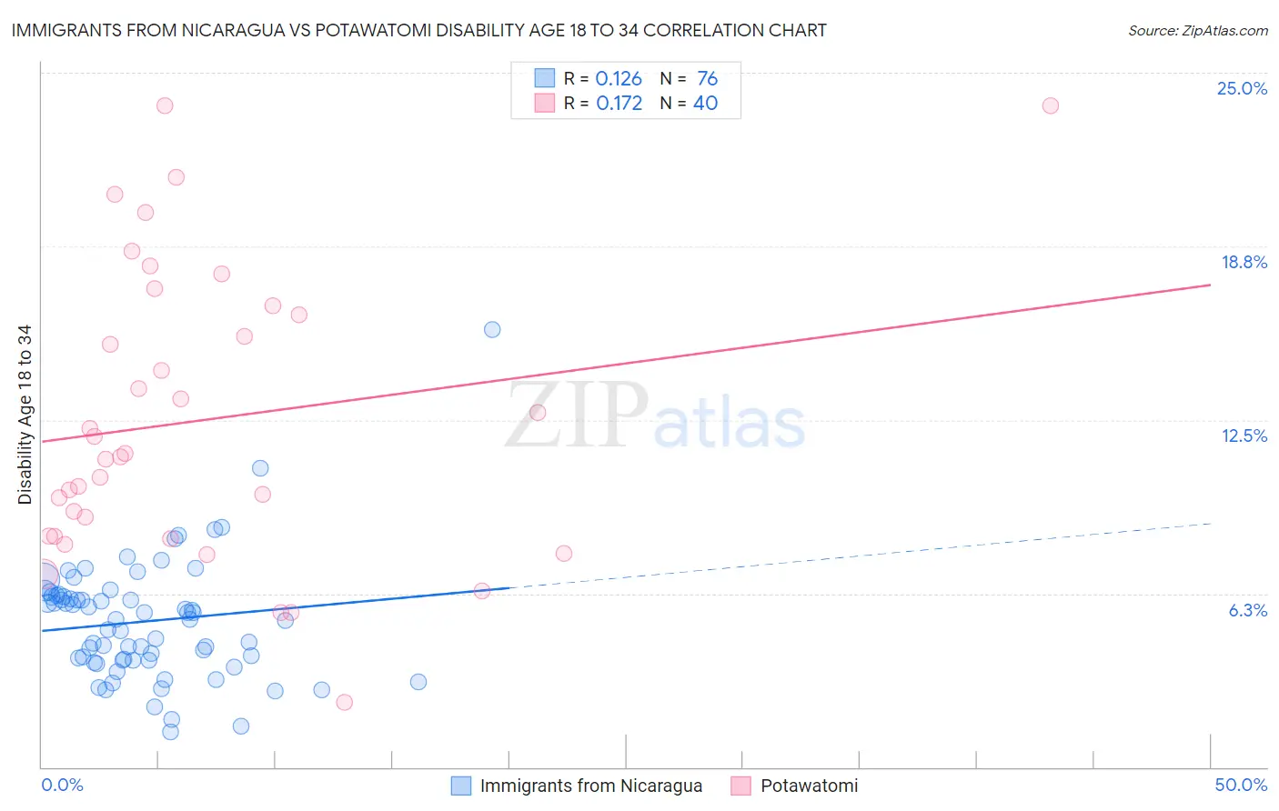 Immigrants from Nicaragua vs Potawatomi Disability Age 18 to 34