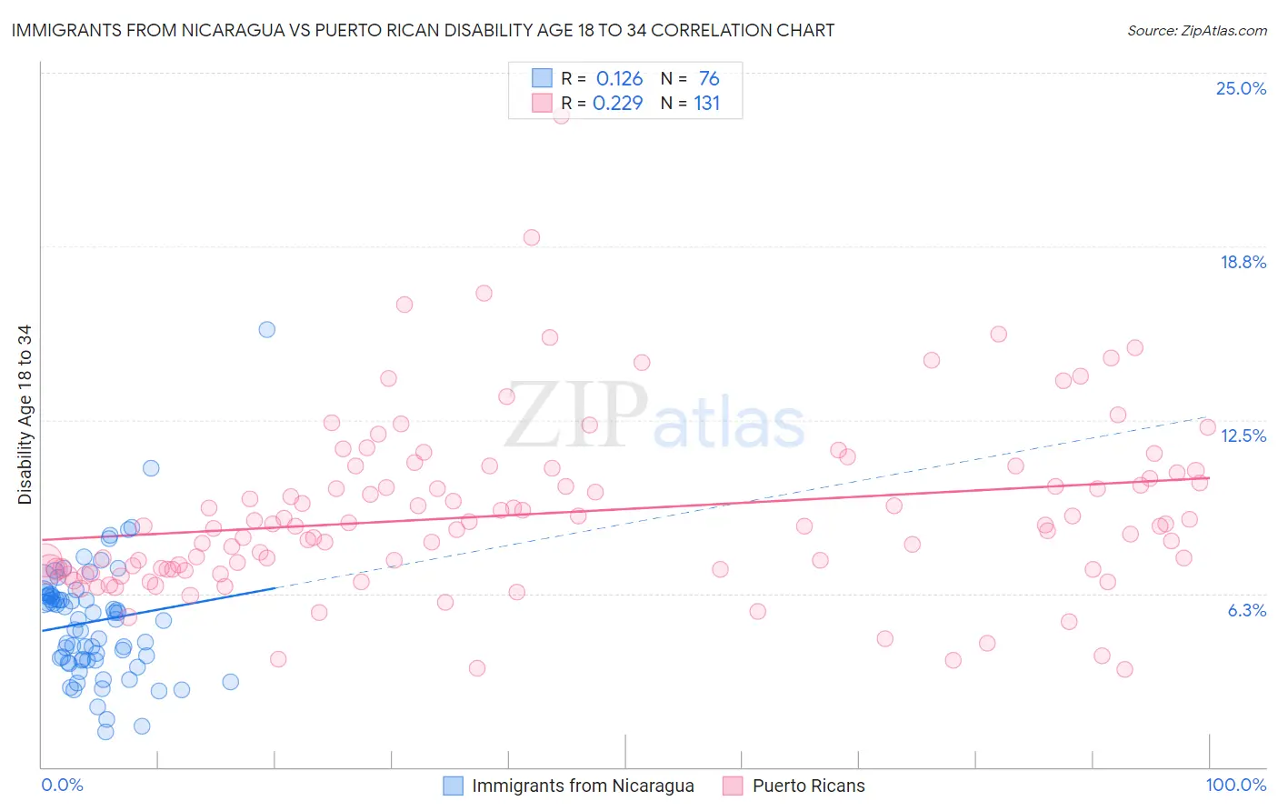 Immigrants from Nicaragua vs Puerto Rican Disability Age 18 to 34